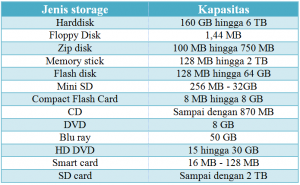 tabel storage